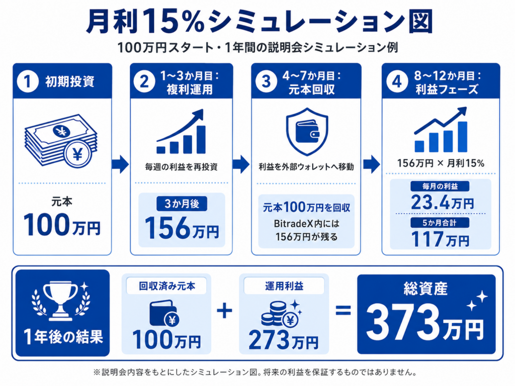 BitradeX月利15パーセントの投資シミュレーション