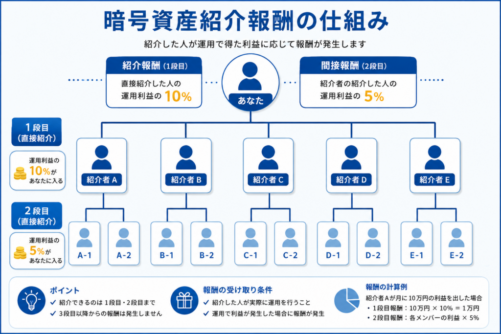 BitradeXの紹介報酬と間接報酬の仕組み